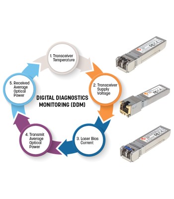 Transceiver SFP Porta Multimodale 1000Base-SX (LC), 550 m